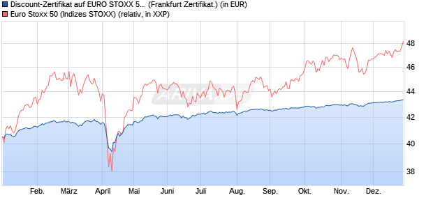 Discount-Zertifikat auf EURO STOXX 50 [DZ BANK AG] (WKN: DY0WNF) Chart