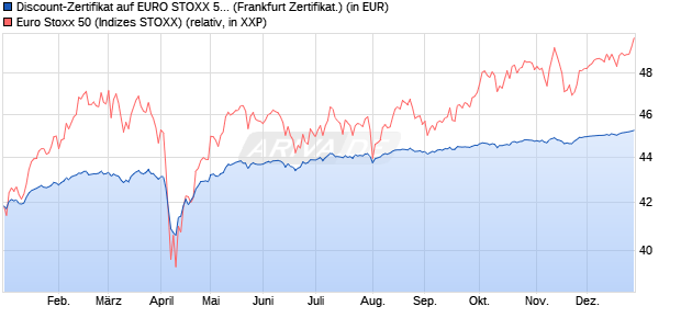 Discount-Zertifikat auf EURO STOXX 50 [DZ BANK AG] (WKN: DY0WNK) Chart