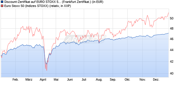 Discount-Zertifikat auf EURO STOXX 50 [DZ BANK AG] (WKN: DY0WNP) Chart