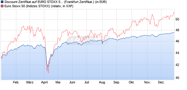 Discount-Zertifikat auf EURO STOXX 50 [DZ BANK AG] (WKN: DY0WNQ) Chart
