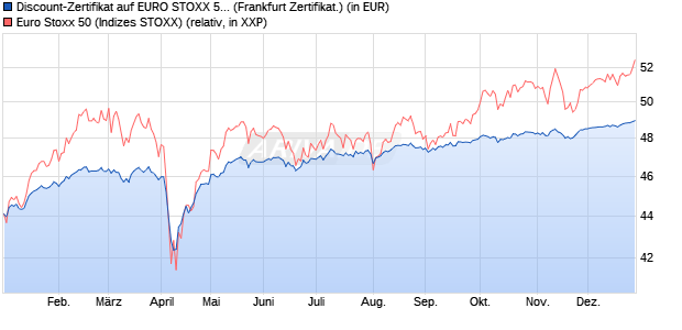 Discount-Zertifikat auf EURO STOXX 50 [DZ BANK AG] (WKN: DY0WNT) Chart