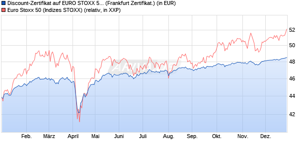 Discount-Zertifikat auf EURO STOXX 50 [DZ BANK AG] (WKN: DY0WNS) Chart