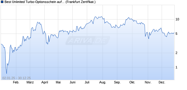 Best Unlimited Turbo-Optionsschein auf Kontron AG [. (WKN: SJ6WA3) Chart