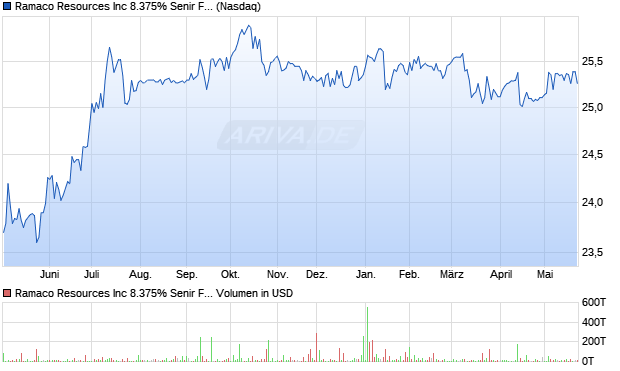 Ramaco Resources Aktie Chart