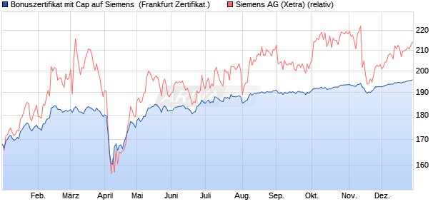 Bonuszertifikat mit Cap auf Siemens [DZ BANK AG] (WKN: DY0W0Z) Chart