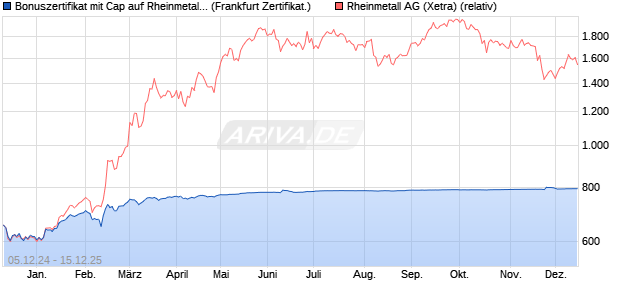 Bonuszertifikat mit Cap auf Rheinmetall [DZ BANK AG] (WKN: DY0WZU) Chart