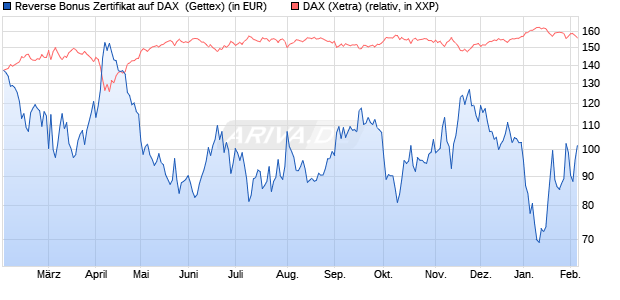 Reverse Bonus Zertifikat auf DAX [Goldman Sachs B. (WKN: GJ7Y8M) Chart