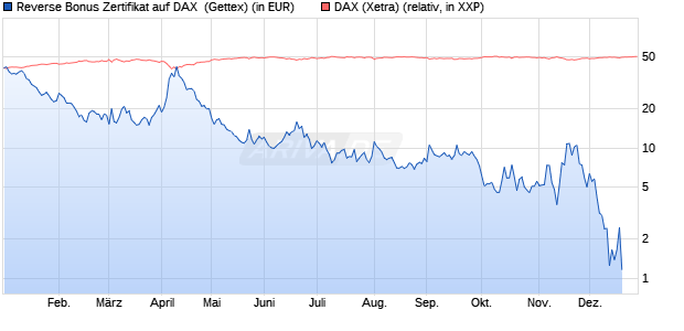 Reverse Bonus Zertifikat auf DAX [Goldman Sachs B. (WKN: GJ7Y8P) Chart