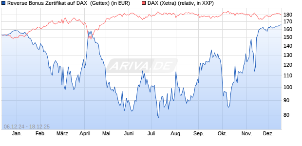 Reverse Bonus Zertifikat auf DAX [Goldman Sachs B. (WKN: GJ7Y96) Chart