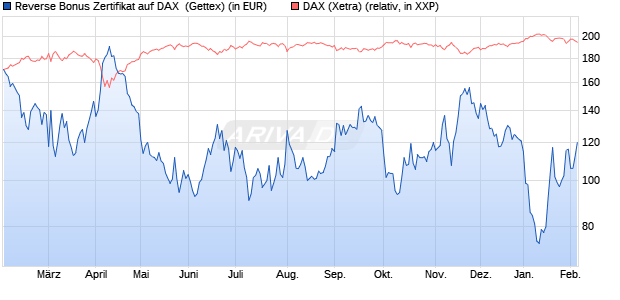 Reverse Bonus Zertifikat auf DAX [Goldman Sachs B. (WKN: GJ7Y9B) Chart
