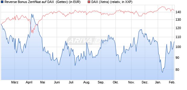 Reverse Bonus Zertifikat auf DAX [Goldman Sachs B. (WKN: GJ7Y9K) Chart