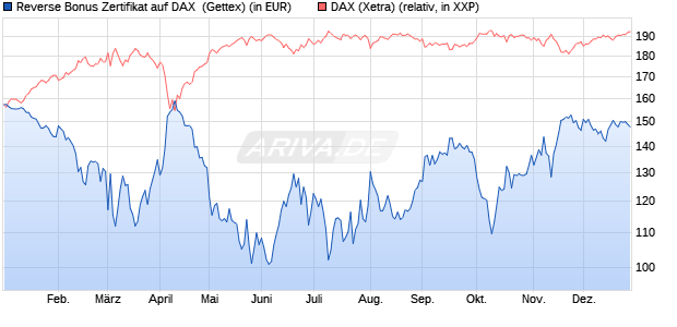 Reverse Bonus Zertifikat auf DAX [Goldman Sachs B. (WKN: GJ7Y9L) Chart