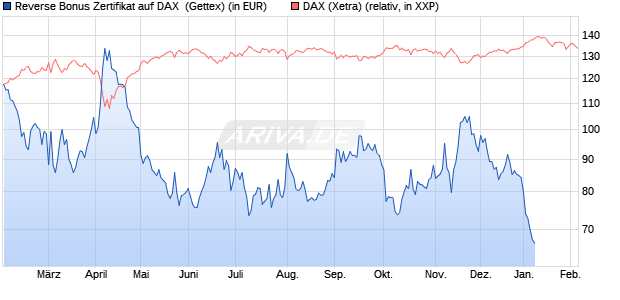 Reverse Bonus Zertifikat auf DAX [Goldman Sachs B. (WKN: GJ7Y9X) Chart