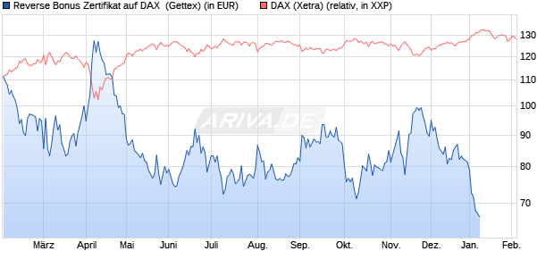 Reverse Bonus Zertifikat auf DAX [Goldman Sachs B. (WKN: GJ7YB9) Chart