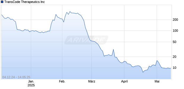 TransCode Therapeutics Inc Chart