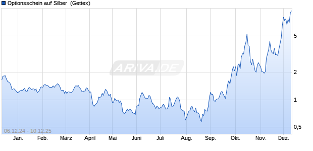 Optionsschein auf Silber [Goldman Sachs] (WKN: GQ7BDC) Chart