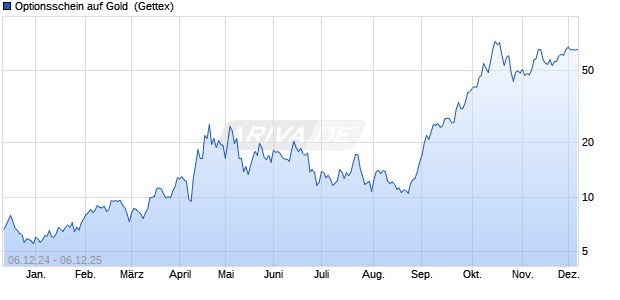 Optionsschein auf Gold [Goldman Sachs] (WKN: GQ7BDV) Chart