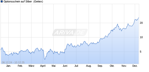 Optionsschein auf Silber [Goldman Sachs] (WKN: GQ7BE4) Chart