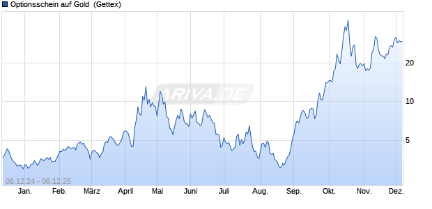 Optionsschein auf Gold [Goldman Sachs] (WKN: GQ7BEF) Chart