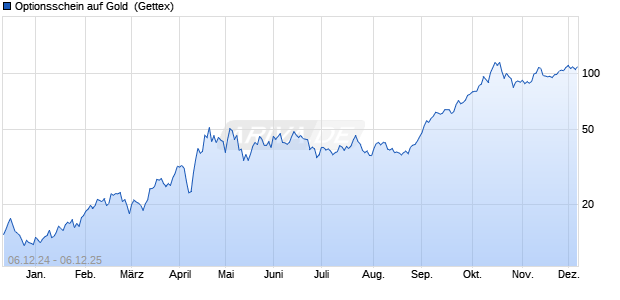 Optionsschein auf Gold [Goldman Sachs] (WKN: GQ7BFP) Chart