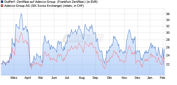 Outperformance-Zertifikat auf Adecco Group [Vontobel] (WKN: VC94V1) Chart