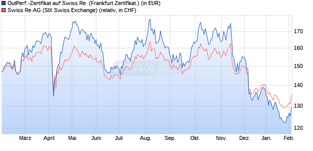 Outperformance-Zertifikat auf Swiss Re [Vontobel] (WKN: VC94XG) Chart