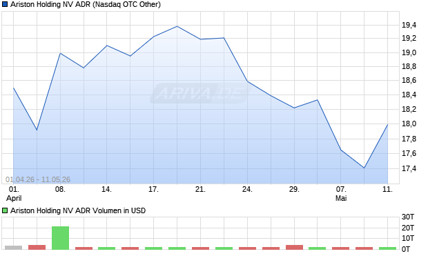 Ariston Holding NV Aktie (ADR) Chart