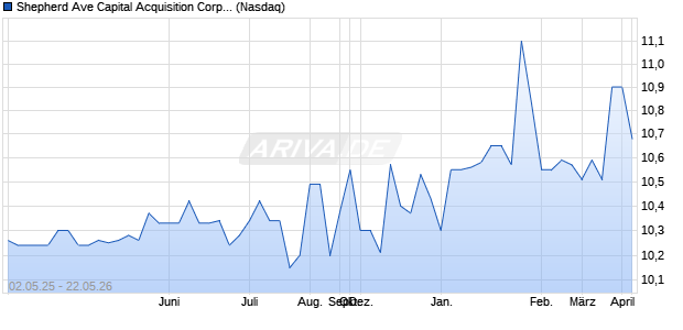 Shepherd Ave Capital Acquisition CorpShepherd Ave Capital Acquisition Aktie Chart
