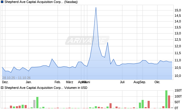 Shepherd Ave Capital Acquisition CorpShepherd Ave Capital Acquisition Aktie Chart