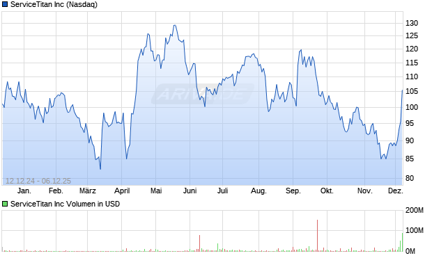 ServiceTitan Aktie Chart