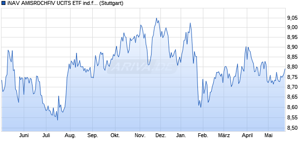 iNAV AMISRDCHFIV UCITS ETF ind.fortl.Fondsan-w. Chart