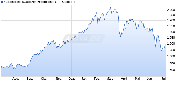 Gold Income Maximizer (Hedged into CHF) Chart