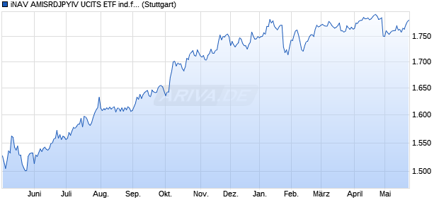 iNAV AMISRDJPYIV UCITS ETF ind.fortl.Fondsan-w. Chart