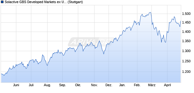 Solactive GBS Developed Markets ex United States L. Chart