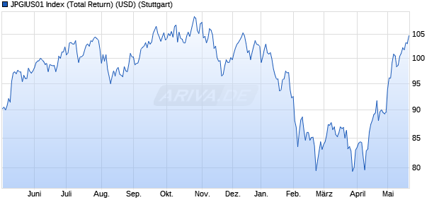 JPGIUS01 Index (Total Return) (USD) Chart