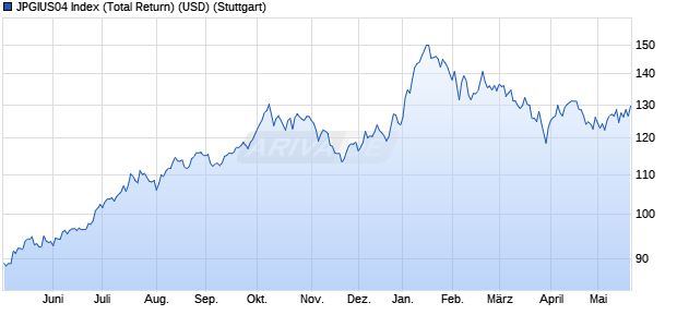 JPGIUS04 Index (Total Return) (USD) Chart
