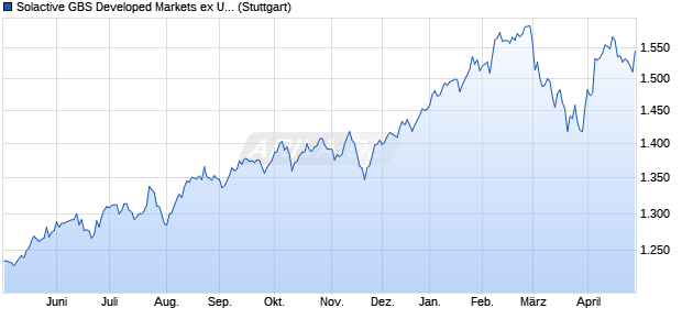 Solactive GBS Developed Markets ex United States L. Chart