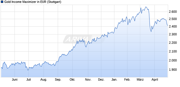 Gold Income Maximizer in EUR Chart