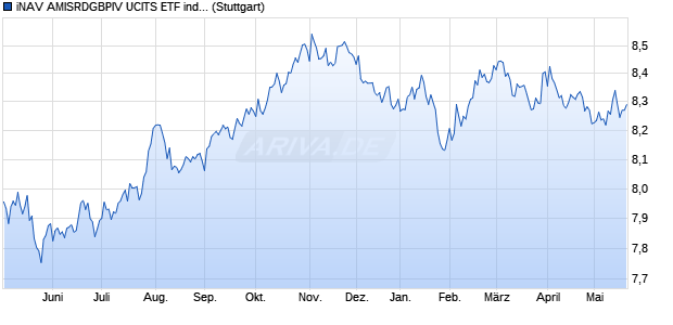 iNAV AMISRDGBPIV UCITS ETF ind.fortl.Fondsan-w. Chart