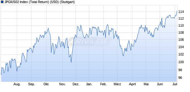 JPGIUS02 Index (Total Return) (USD) Chart