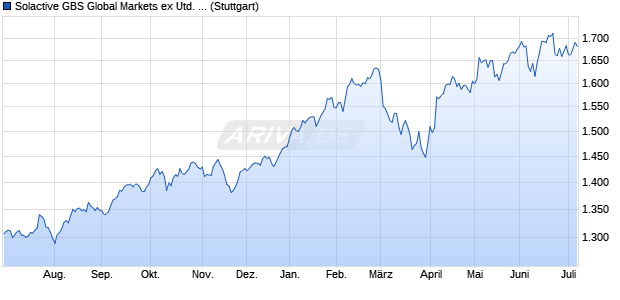 Solactive GBS Global Markets ex United States Large . Chart
