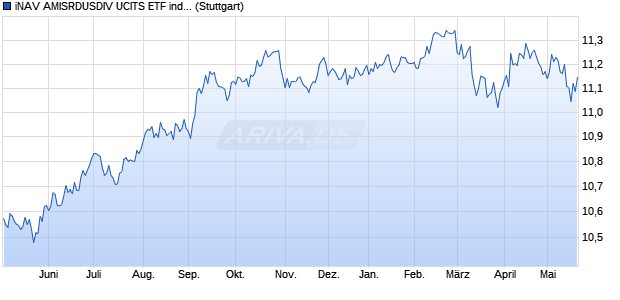 iNAV AMISRDUSDIV UCITS ETF ind.fortl.Fondsan-w. Chart