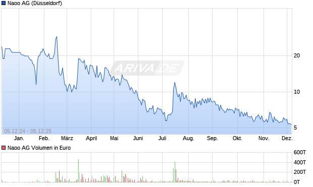 Naoo Aktie Chart