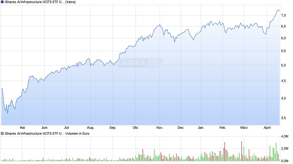 iShares AI Infrastructure UCITS ETF USD Acc Chart