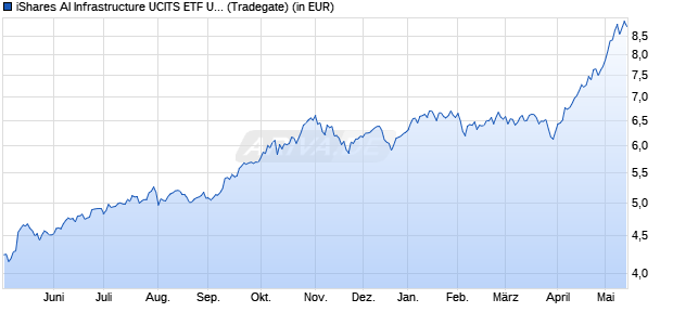 Performance des iShares AI Infrastructure UCITS ETF USD Acc (WKN A40L9T, ISIN IE000X59ZHE2)