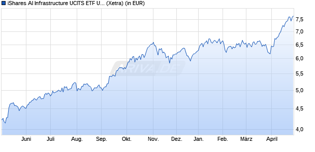 Performance des iShares AI Infrastructure UCITS ETF USD Acc (WKN A40L9T, ISIN IE000X59ZHE2)