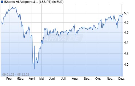 Performance des iShares AI Adopters & Applications UCITS ETF USD Acc (WKN A40L9U, ISIN IE000Q9W2IR3)