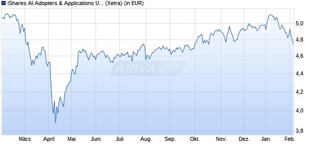 Performance des iShares AI Adopters & Applications UCITS ETF USD Acc (WKN A40L9U, ISIN IE000Q9W2IR3)