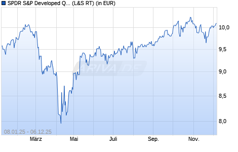 Performance des SPDR S&P Developed Quality Aristocrats UCITS ETF (Acc) (WKN A40UMS, ISIN IE000IISJT64)