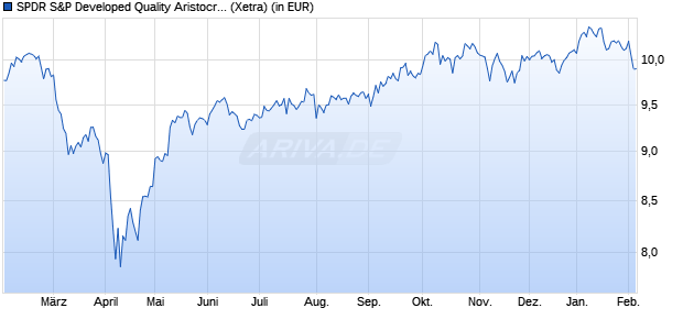 Performance des SPDR S&P Developed Quality Aristocrats UCITS ETF (Acc) (WKN A40UMS, ISIN IE000IISJT64)
